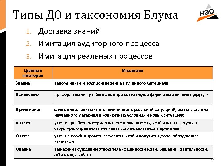 Типы ДО и таксономия Блума Доставка знаний 2. Имитация аудиторного процесса 3. Имитация реальных