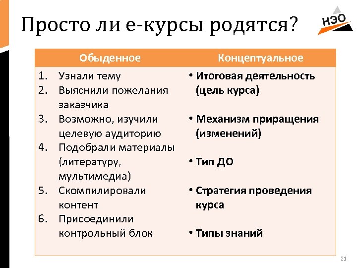 Просто ли е-курсы родятся? 1. 2. 3. 4. 5. 6. Обыденное Узнали тему Выяснили