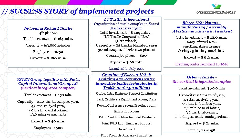 // SUCSESS STORY of implemented projects Indorama Kokand Textile 4 th phases Total investment