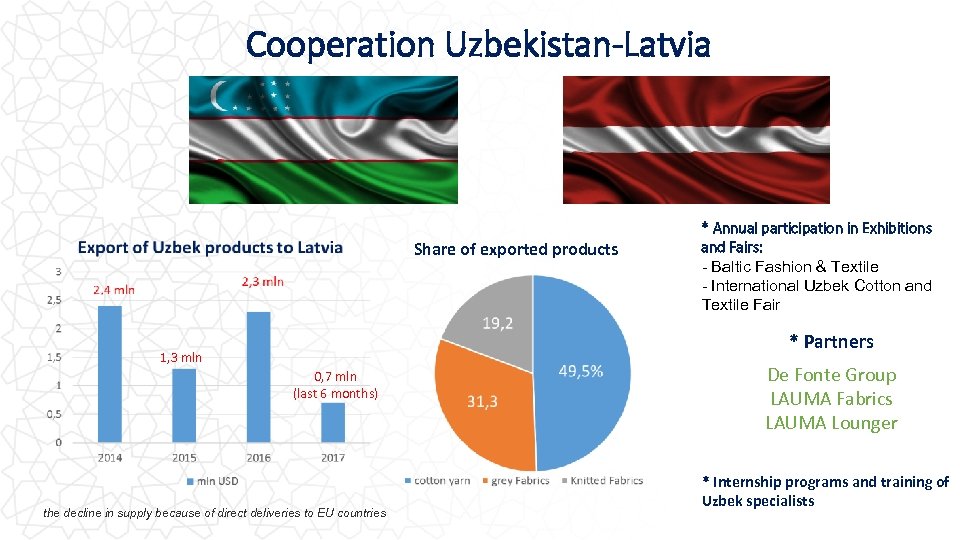 Cooperation Uzbekistan-Latvia Share of exported products * Annual participation in Exhibitions and Fairs: -