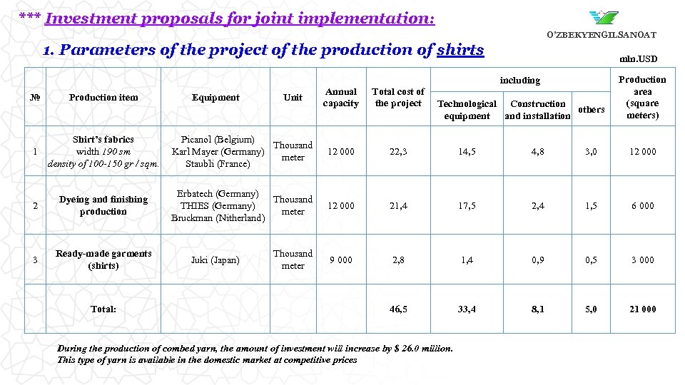 *** Investment proposals for joint implementation: O’ZBEKYENGILSANOAT 1. Parameters of the project of the
