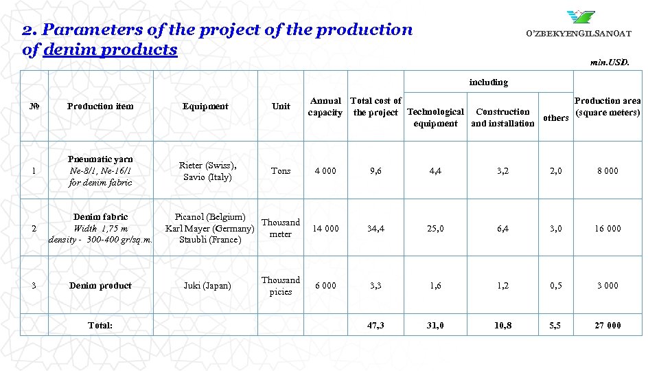 2. Parameters of the project of the production of denim products O’ZBEKYENGILSANOAT mln. USD.