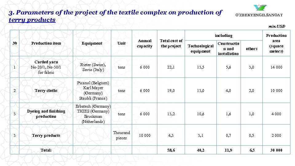 3. Parameters of the project of the textile complex on production of terry products