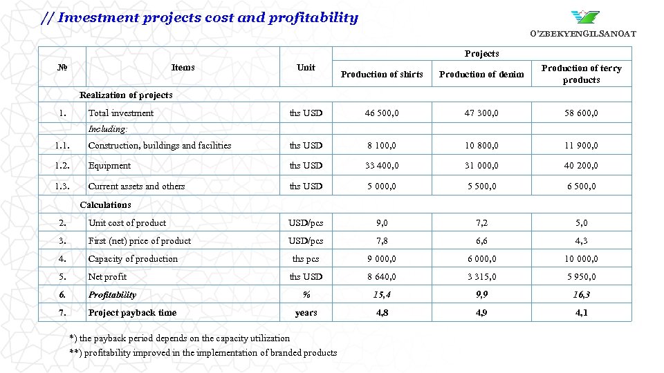 // Investment projects cost and profitability O’ZBEKYENGILSANOAT Projects № Items Unit Production of shirts