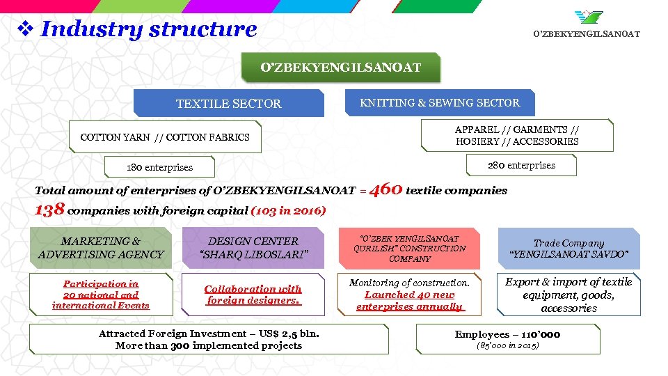 v Industry structure O’ZBEKYENGILSANOAT TEXTILE SECTOR COTTON YARN // COTTON FABRICS KNITTING & SEWING