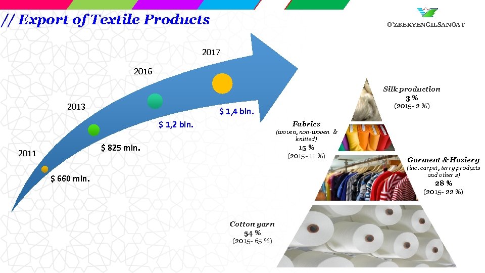 // Export of Textile Products O’ZBEKYENGILSANOAT 2017 2016 2013 $ 1, 4 bln. $
