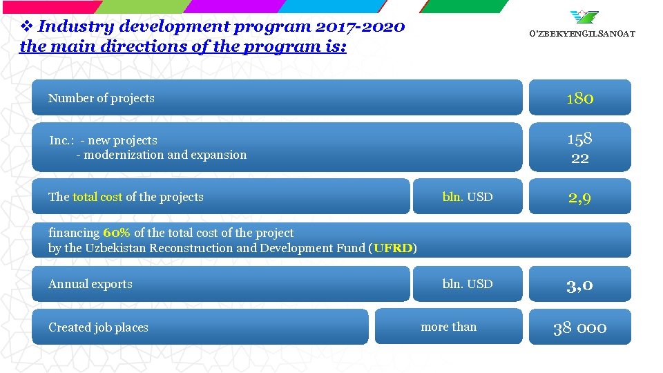 v Industry development program 2017 -2020 the main directions of the program is: O’ZBEKYENGILSANOAT