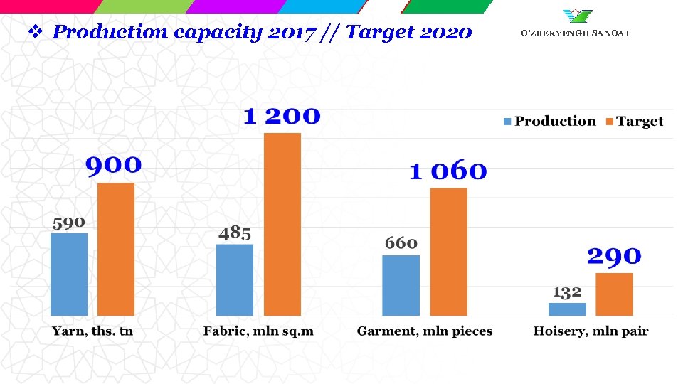 v Production capacity 2017 // Target 2020 O’ZBEKYENGILSANOAT 