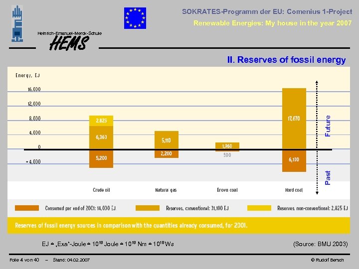 SOKRATES-Programm der EU: Comenius 1 -Project Renewable Energies: My house in the year 2007