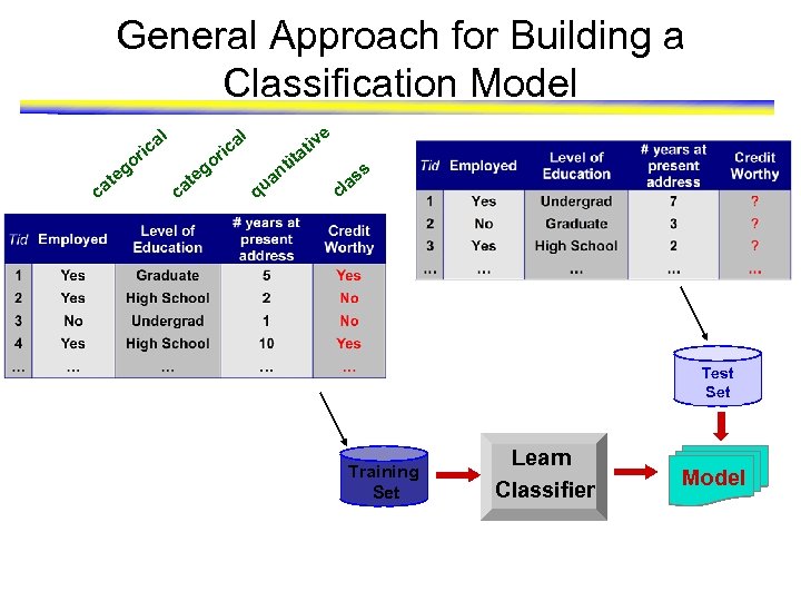 General Approach for Building a Classification Model l o ca g te e tiv