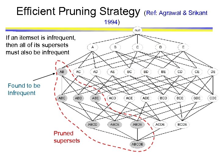 Efficient Pruning Strategy 1994) If an itemset is infrequent, then all of its supersets