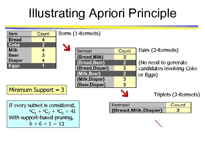 Illustrating Apriori Principle Items (1 -itemsets) Pairs (2 -itemsets) (No need to generate candidates