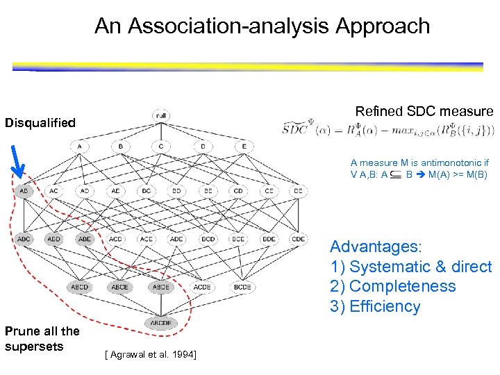 An Association-analysis Approach Refined SDC measure Disqualified A measure M is antimonotonic if V