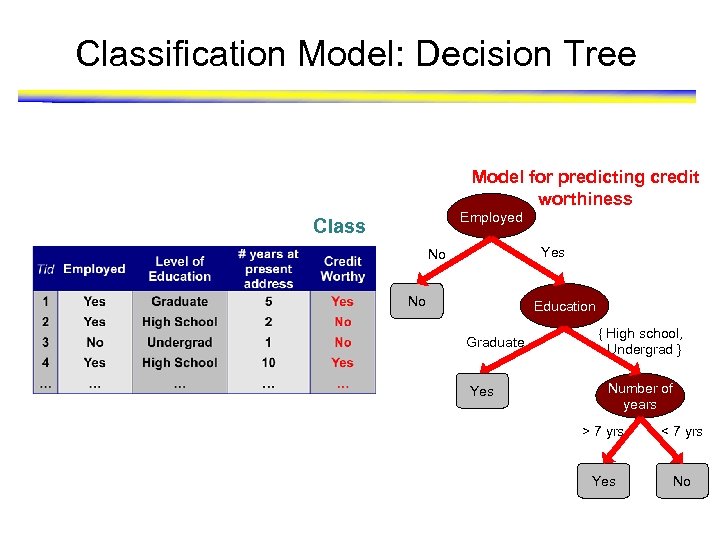 Classification Model: Decision Tree Model for predicting credit worthiness Employed Class Yes No No