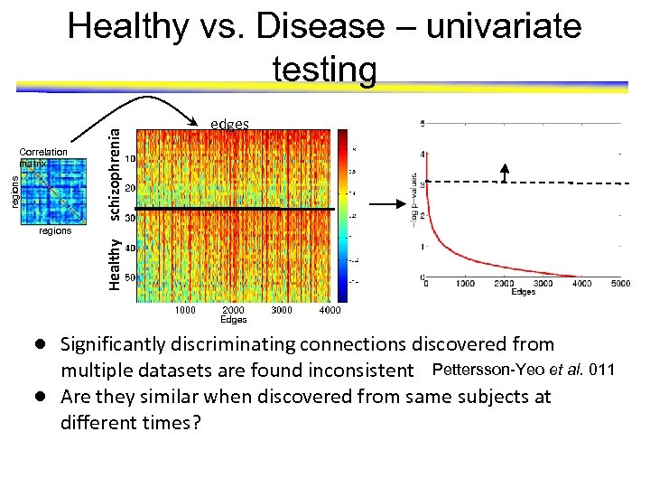 regions Correlation matrix schizophrenia Healthy vs. Disease – univariate testing edges Healthy regions ●