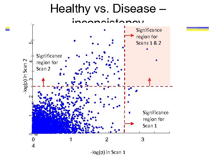 Healthy vs. Disease – inconsistency Significance 4 2 3 Significance region for Scan 2