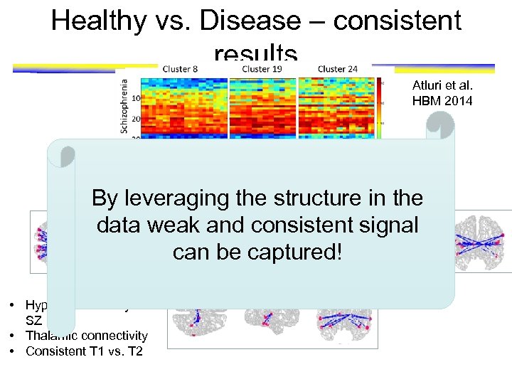 Healthy vs. Disease – consistent results Atluri et al. HBM 2014 By leveraging the