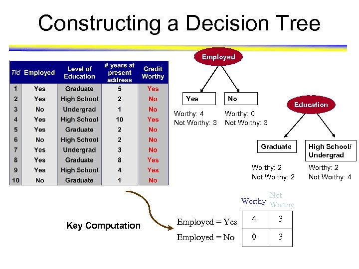 Constructing a Decision Tree Employed Yes Worthy: 4 Not Worthy: 3 No Education Worthy: