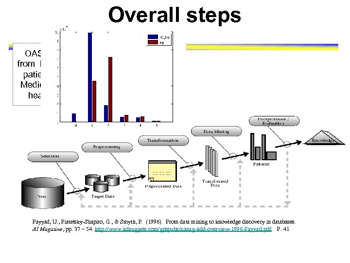 Overall steps OASISStandardizing data, dedata extracted from EHRs from 270, 634 identifying patient, patients