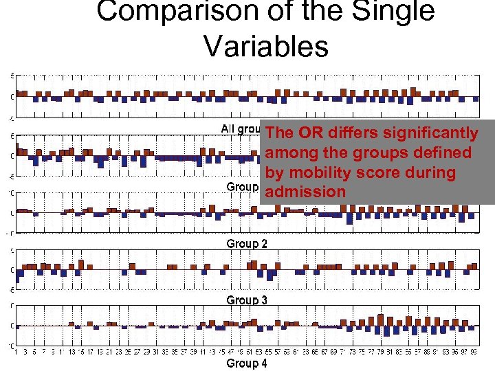 Comparison of the Single Variables The OR differs significantly among the groups defined by