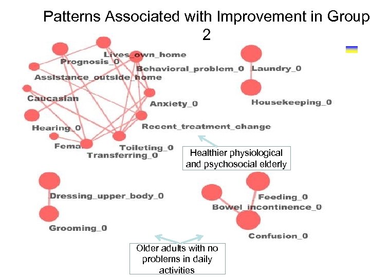 Patterns Associated with Improvement in Group 2 Healthier physiological and psychosocial elderly Older adults