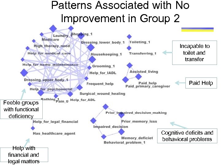 Patterns Associated with No Improvement in Group 2 Incapable to toilet and transfer Paid