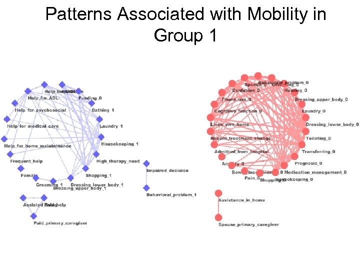 Patterns Associated with Mobility in Group 1 