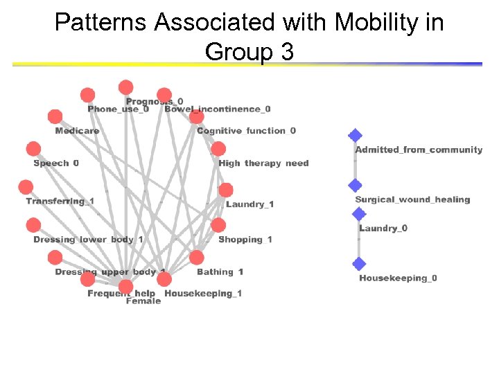 Patterns Associated with Mobility in Group 3 