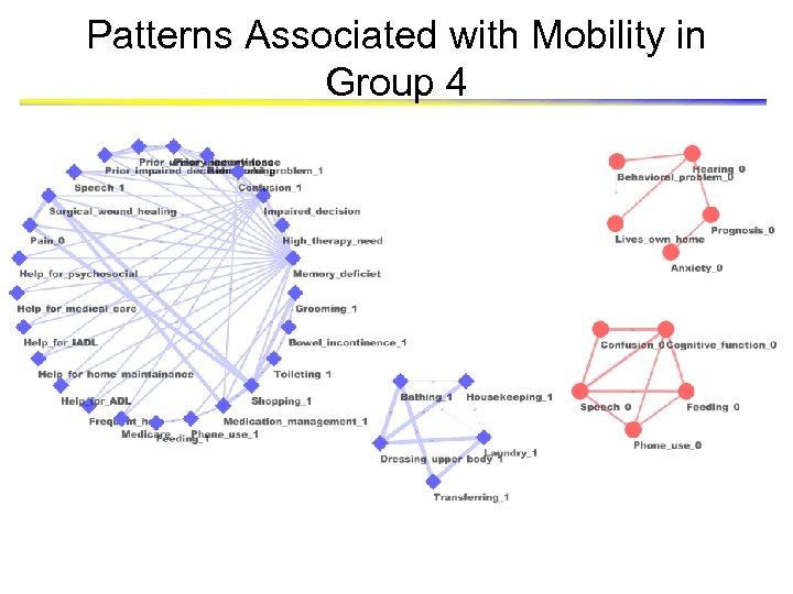 Patterns Associated with Mobility in Group 4 