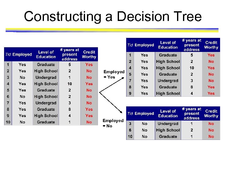 Constructing a Decision Tree Employed = Yes Employed = No 