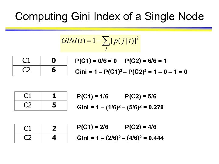 Computing Gini Index of a Single Node P(C 1) = 0/6 = 0 P(C