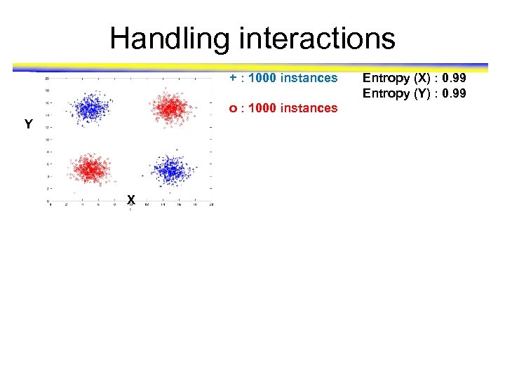 Handling interactions + : 1000 instances o : 1000 instances Y X Entropy (X)