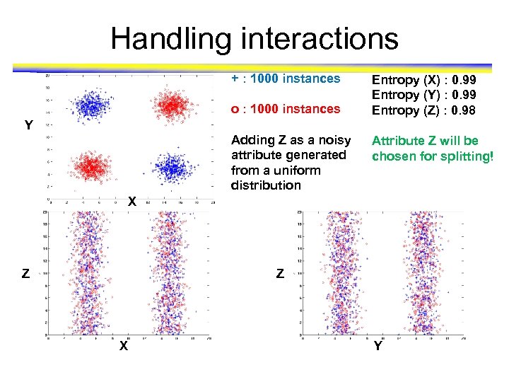 Handling interactions + : 1000 instances o : 1000 instances Entropy (X) : 0.