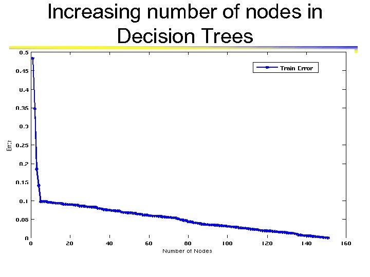 Increasing number of nodes in Decision Trees 