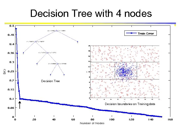 Decision Tree with 4 nodes Decision Tree Decision boundaries on Training data 