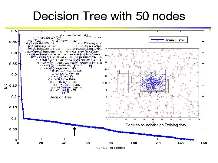 Decision Tree with 50 nodes Decision Tree Decision boundaries on Training data 