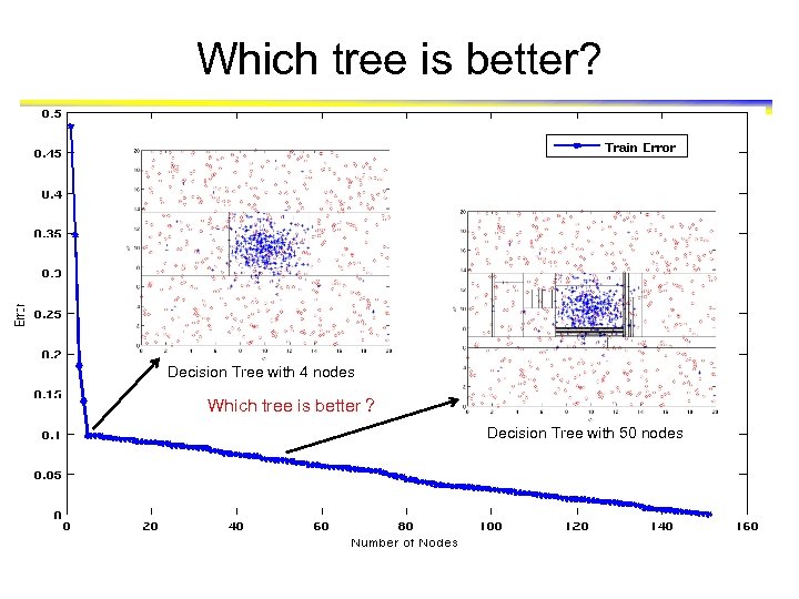 Which tree is better? Decision Tree with 4 nodes Which tree is better ?