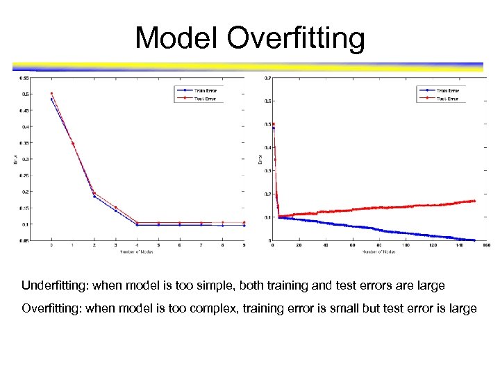 Model Overfitting Underfitting: when model is too simple, both training and test errors are