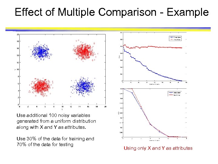 Effect of Multiple Comparison - Example Use additional 100 noisy variables generated from a