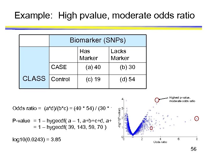 Example: High pvalue, moderate odds ratio Biomarker (SNPs) Has Marker CASE CLASS Control Lacks