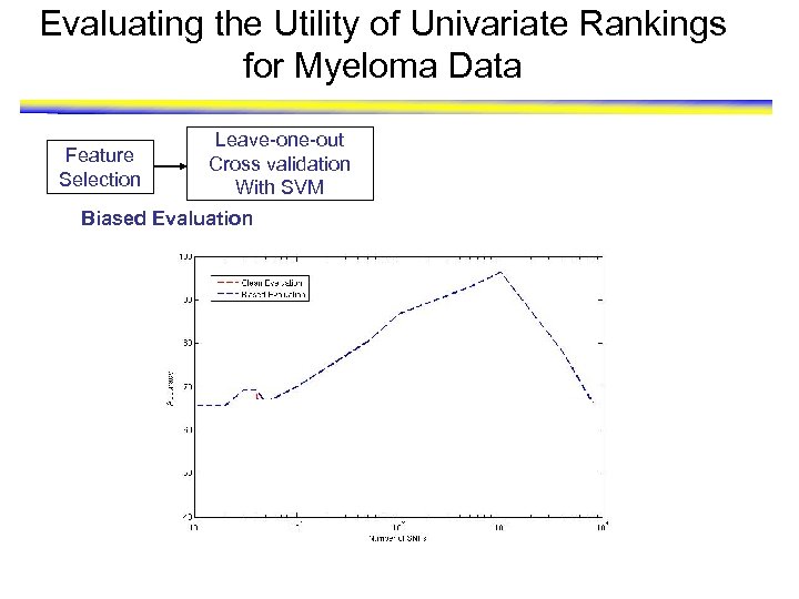 Evaluating the Utility of Univariate Rankings for Myeloma Data Feature Selection Leave-one-out Cross validation