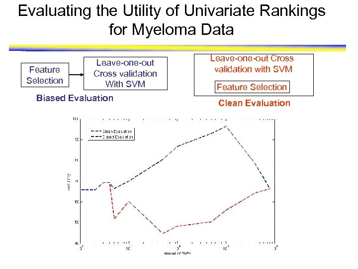 Evaluating the Utility of Univariate Rankings for Myeloma Data Feature Selection Leave-one-out Cross validation