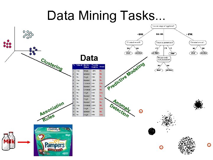 Data Mining Tasks. . . Clu Data ste g rin n eli d g