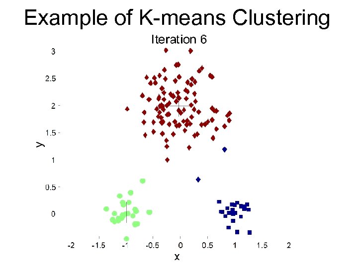 Example of K-means Clustering 