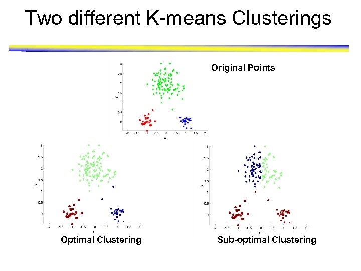 Two different K-means Clusterings Original Points Optimal Clustering Sub-optimal Clustering 