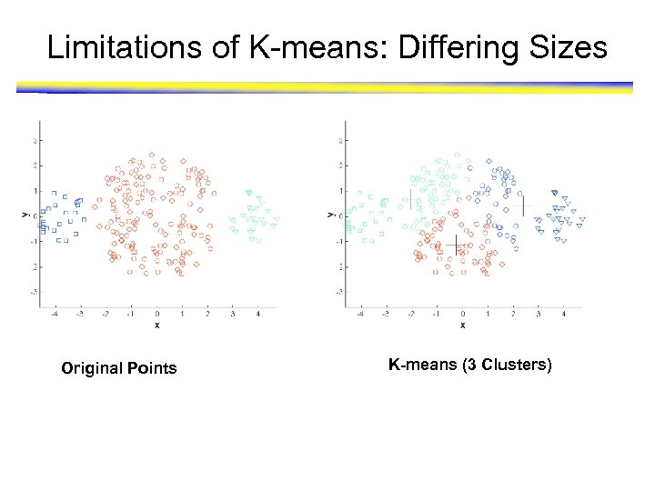 Limitations of K-means: Differing Sizes Original Points K-means (3 Clusters) 