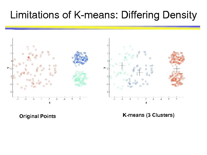 Limitations of K-means: Differing Density Original Points K-means (3 Clusters) 