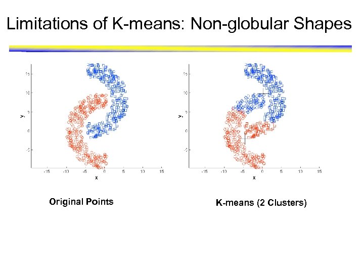 Limitations of K-means: Non-globular Shapes Original Points K-means (2 Clusters) 