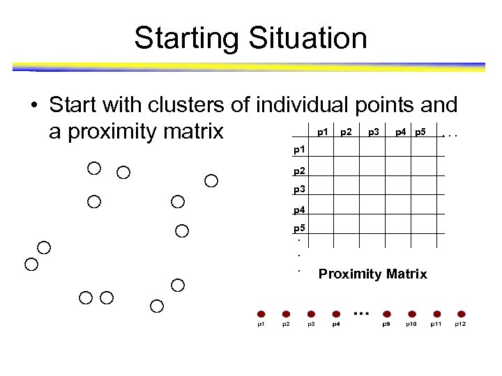 Starting Situation • Start with clusters of individual points and p 1 p 2