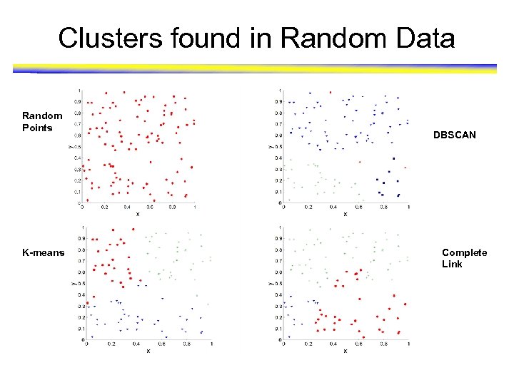 Clusters found in Random Data Random Points K-means DBSCAN Complete Link 